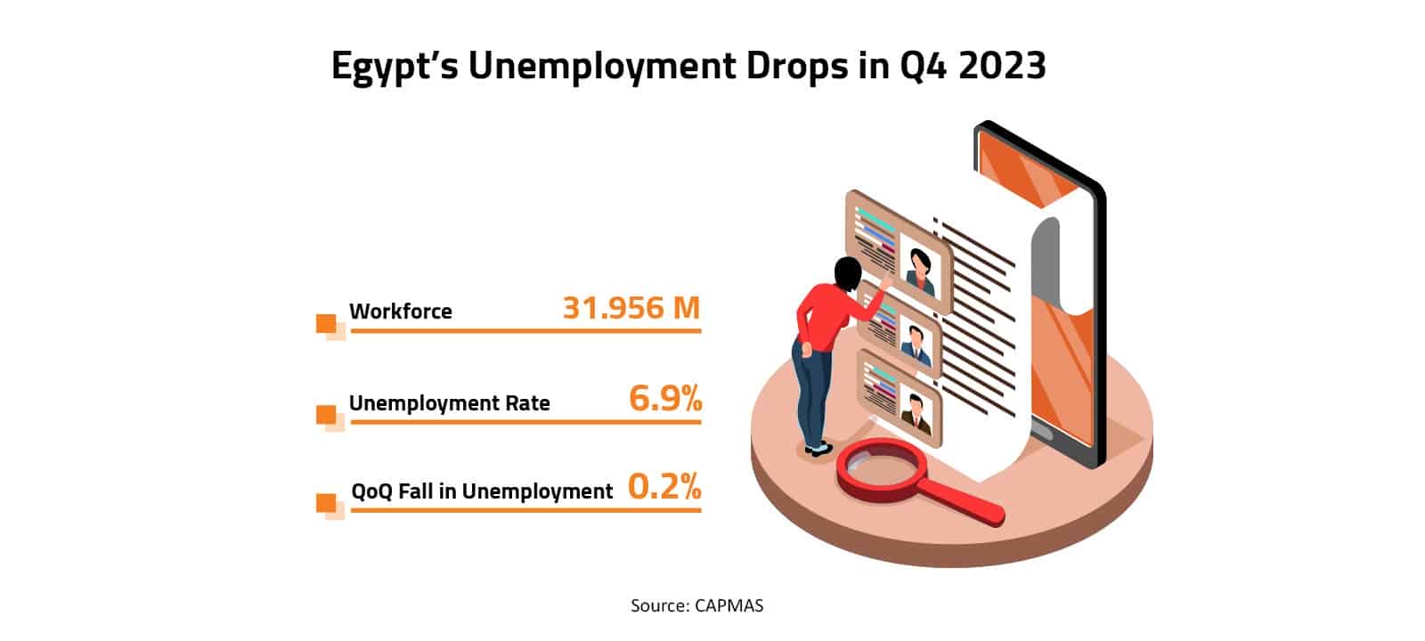 Egypt’s Unemployment Drops in Q4 2023